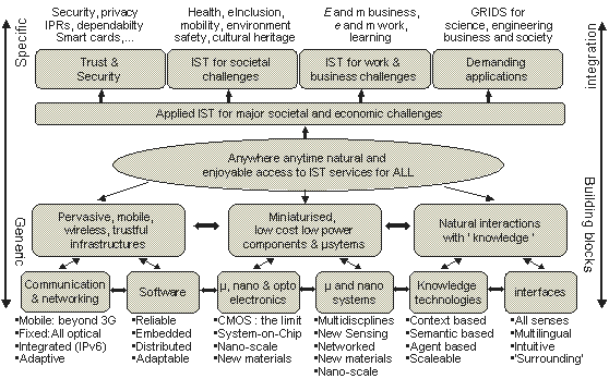 Structure of IST in FP6